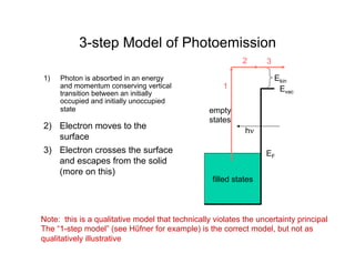 3-step Model of Photoemission
1) Photon is absorbed in an energy
and momentum conserving vertical
transition between an initially
occupied and initially unoccupied
state
2) Electron moves to the
surface
3) Electron crosses the surface
and escapes from the solid
(more on this)
filled states
EF
empty
states
Evac
hν
1
2
Ekin
3
Note: this is a qualitative model that technically violates the uncertainty principal
The “1-step model” (see Hűfner for example) is the correct model, but not as
qualitatively illustrative
 