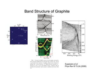 Band Structure of Graphite
Sugawara et al
Phys Rev B 73 (4) (2006)
 