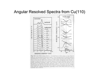 Angular Resolved Spectra from Cu(110)
 
