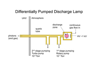 Differentially Pumped Discharge Lamp
HV ~1 kV
2nd stage pumping
Turbo pump
10-5 Torr
1st stage pumping
Rotary pump
10-1 Torr
continuous
gas flow in
discharge
zone
UHV Atmosphere
photons
(and gas)
quartz
tube
 