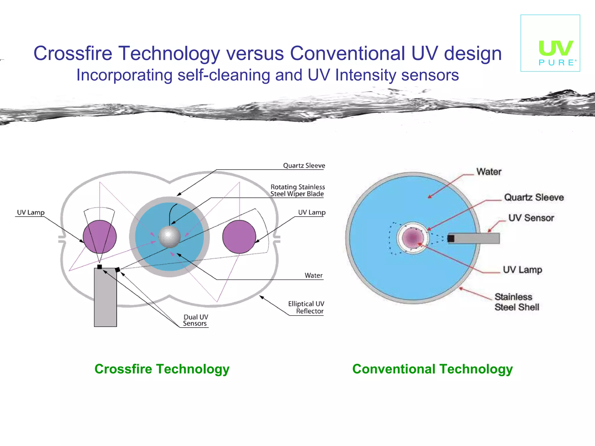 Crossfire Technology versus Conventional UV design Incorporating self-cleaning and UV Intensity sensors Conventional Technology Crossfire Technology 