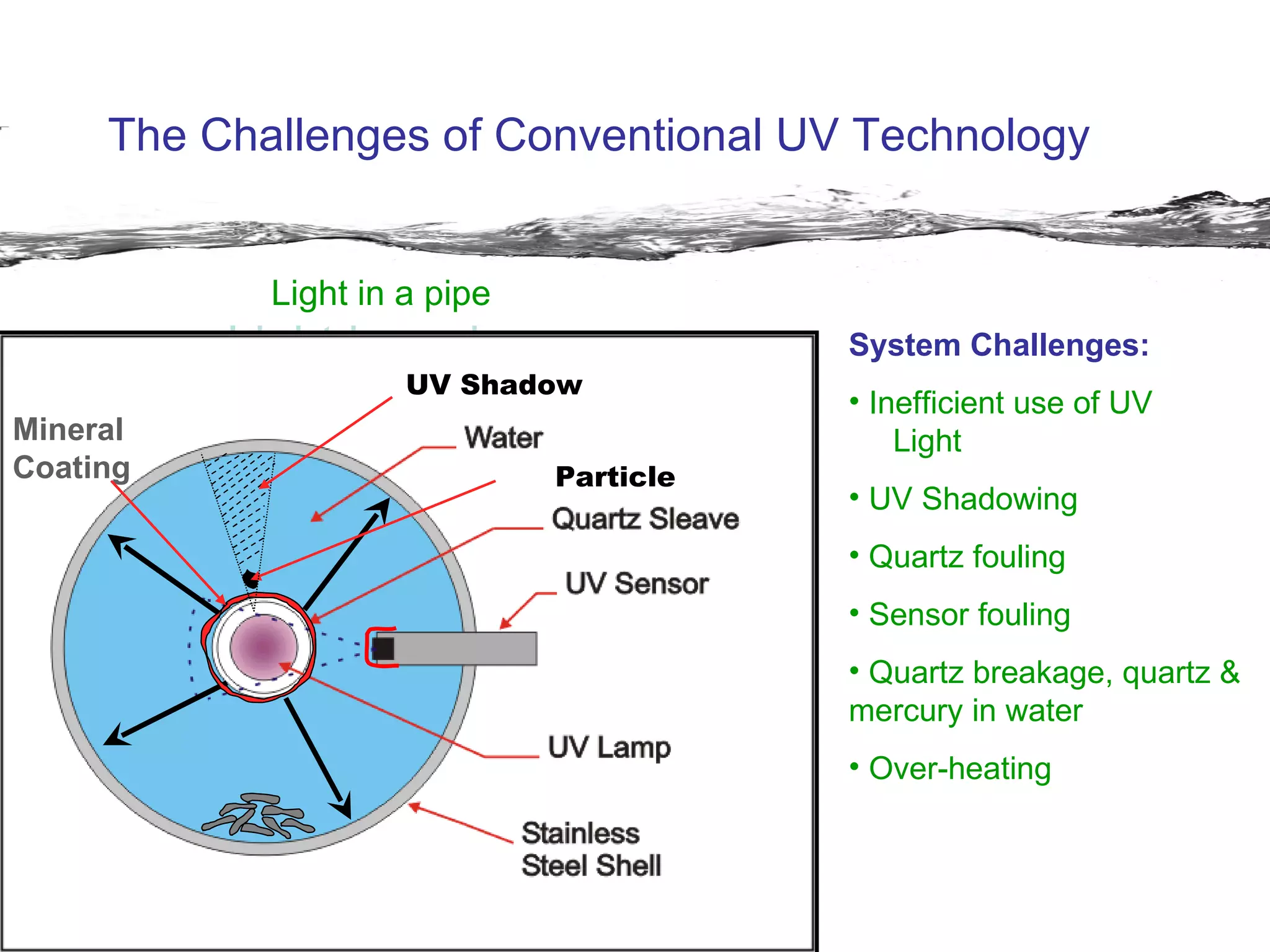 Light in a pipe System Challenges: Inefficient use of UV  Light  UV Shadowing  Quartz fouling Sensor fouling Quartz breakage, quartz & mercury in water Over-heating The Challenges of Conventional UV Technology Light in a pipe Particle UV Shadow Mineral Coating Particle UV Shadow 