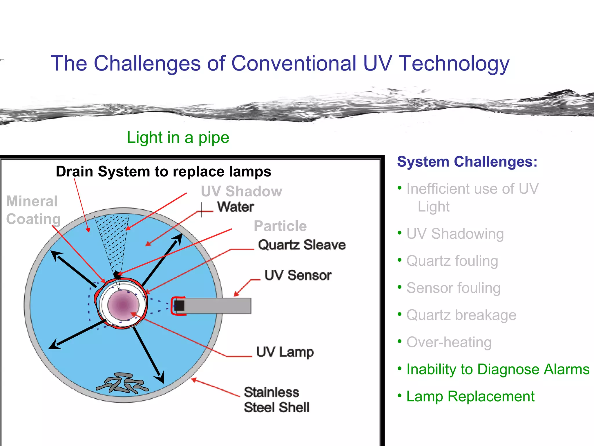 System Challenges: Inefficient use of UV  Light  UV Shadowing  Quartz fouling Sensor fouling Quartz breakage Over-heating Inability to Diagnose Alarms Lamp Replacement Mineral Coating Drain System to replace lamps Particle UV Shadow The Challenges of Conventional UV Technology Light in a pipe 