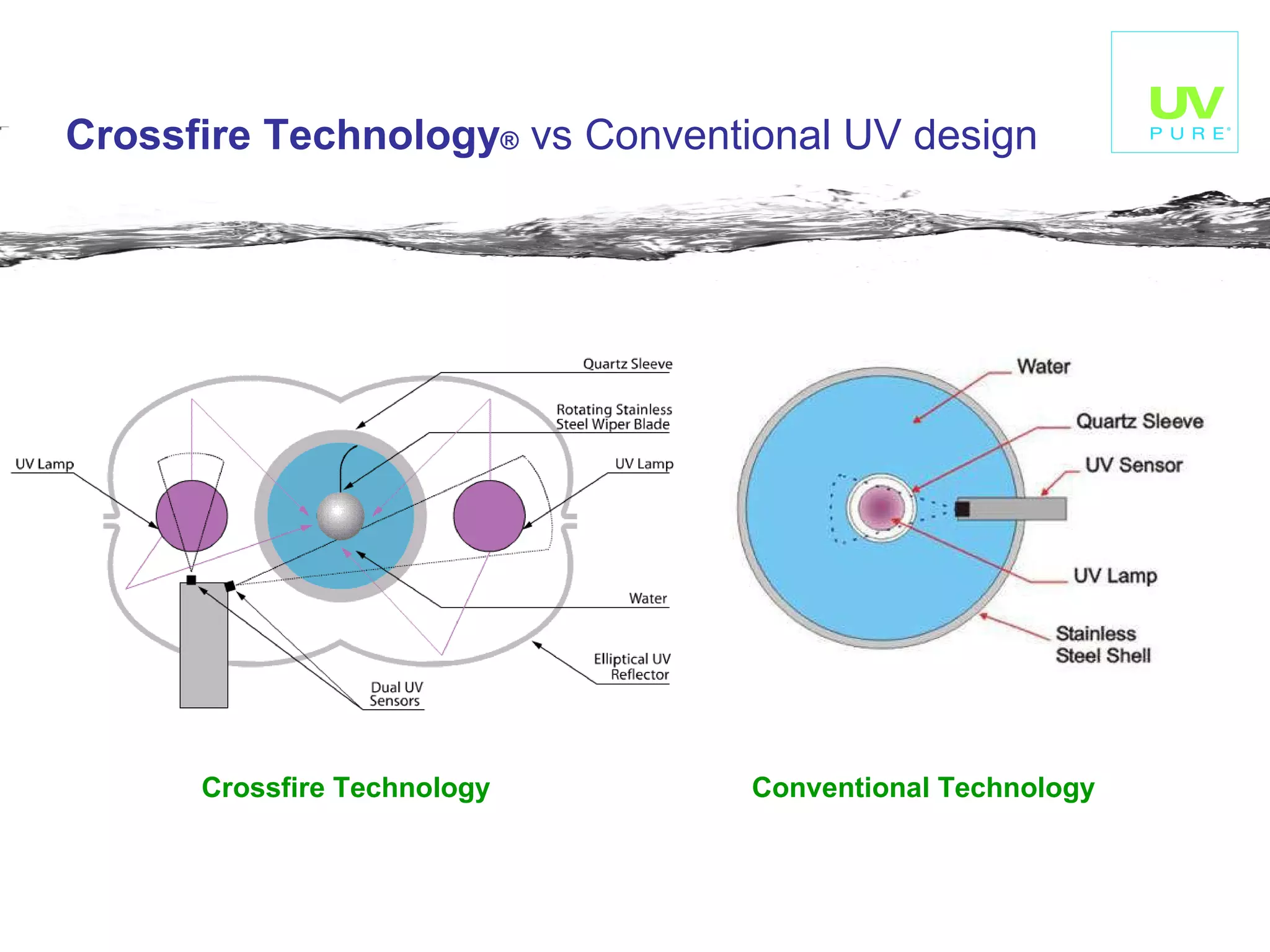 Crossfire Technology ®  vs Conventional UV design Conventional Technology Crossfire Technology 