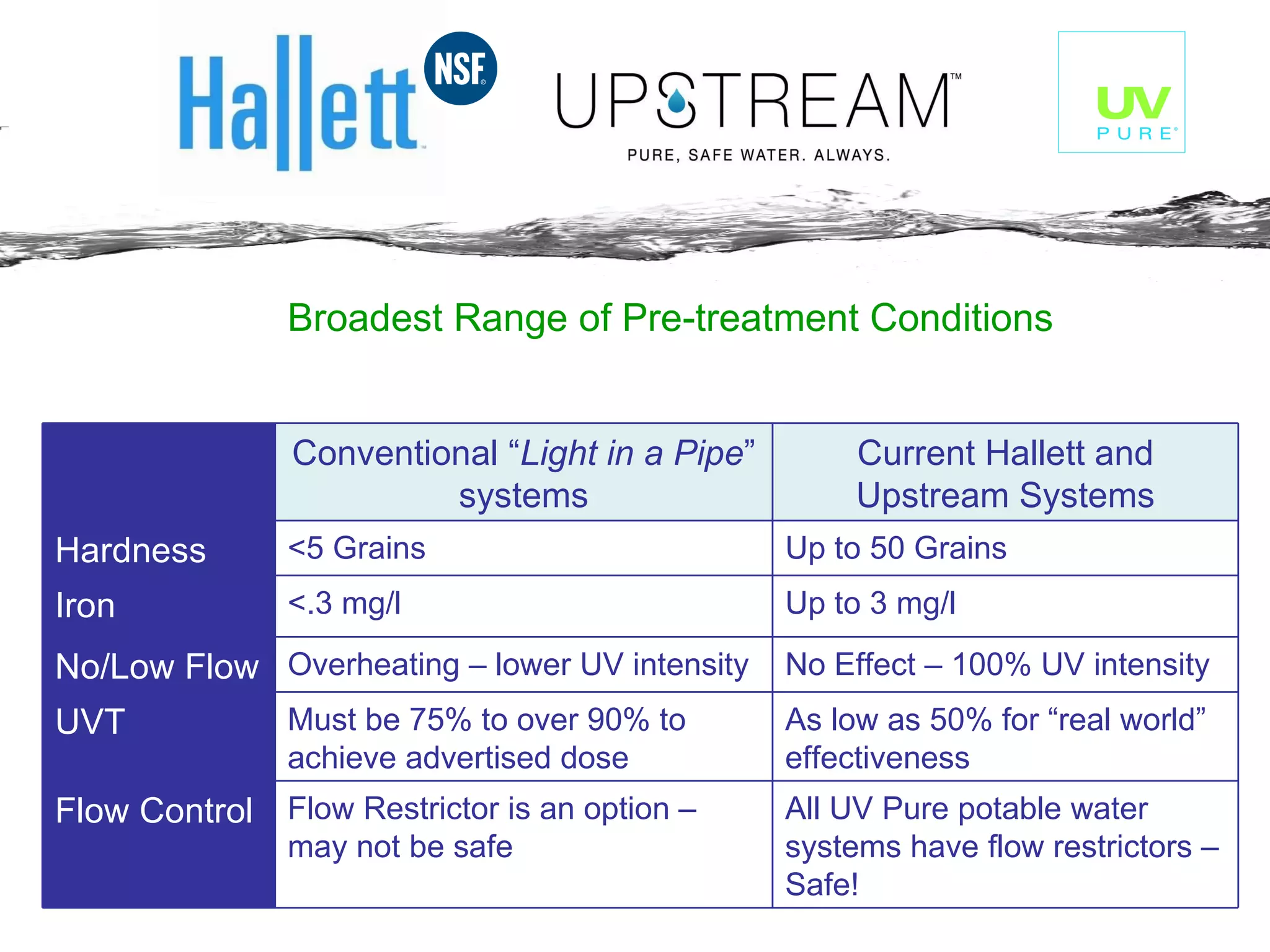 Broadest Range of Pre-treatment Conditions Conventional “ Light in a Pipe ” systems Current Hallett and Upstream Systems Hardness <5 Grains Up to 50 Grains Iron <.3 mg/l Up to 3 mg/l No/Low Flow Overheating – lower UV intensity No Effect – 100% UV intensity UVT Must be 75% to over 90% to achieve advertised dose As low as 50% for “real world” effectiveness Flow Control Flow Restrictor is an option – may not be safe All UV Pure potable water systems have flow restrictors – Safe! 