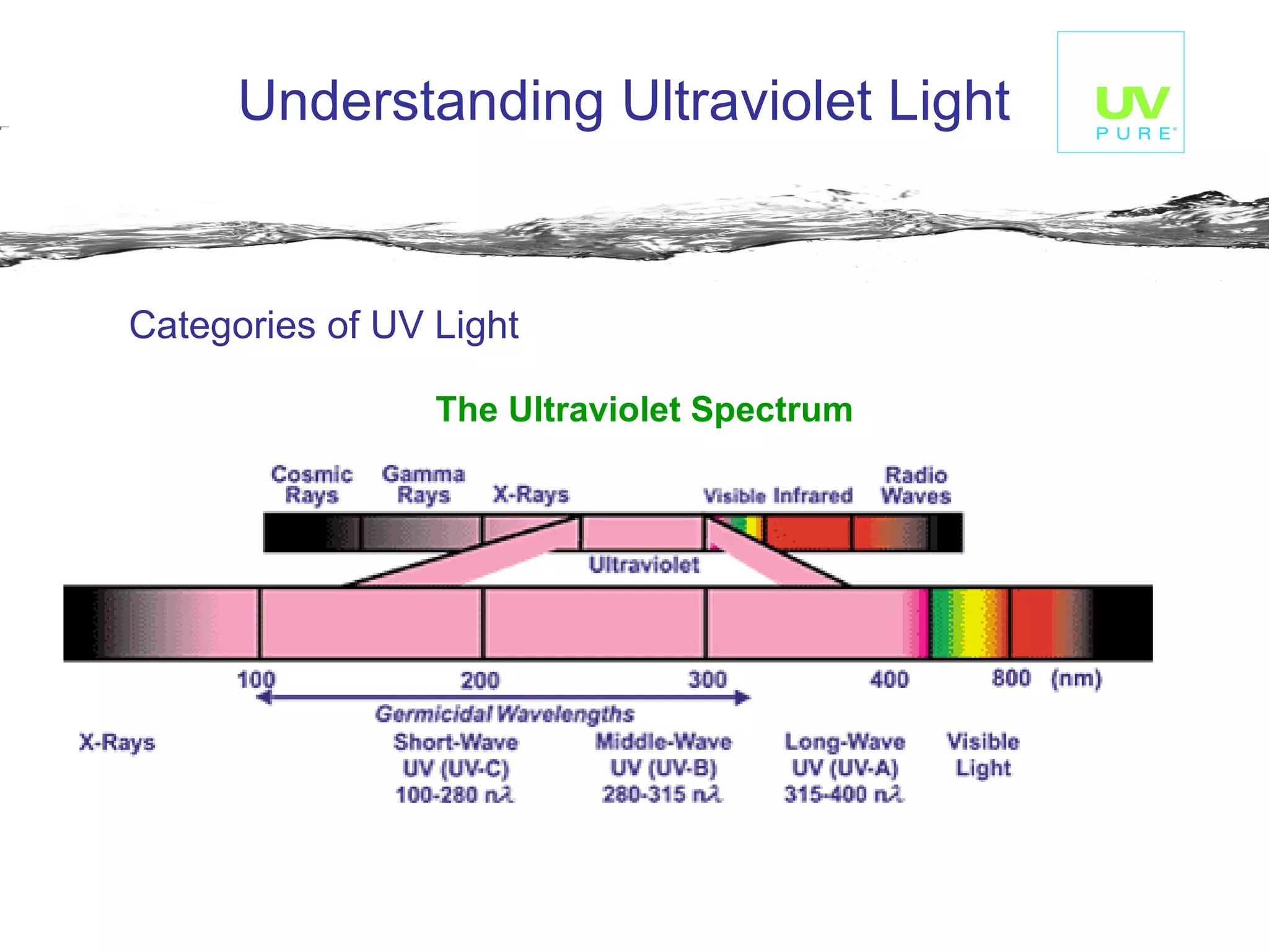 Understanding Ultraviolet Light The Ultraviolet Spectrum   Categories of UV Light 