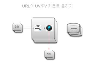 URL의 UV/PV 카운트 올리기

 