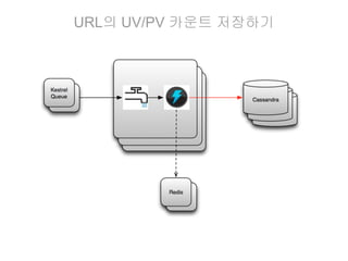 URL의 UV/PV 카운트 저장하기

 