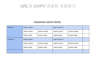 URL의 UV/PV 카운트 저장하기

Cassandra column family
row key 1

super column 1

super column 2

...

column name 1

column name 1

column name2

...

column value
row key 2

column name2
column value

column value

column value

...

super column 1

super column 2

...

column name 1

column name 1

column name2

...

column value
...

column name2
column value

column value

column value

...

...

...

...

 