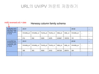 URL의 UV/PV 카운트 저장하기

md5( reversed url) + date
6ed6a80a1623
65e78e2716d4
9508d974_201
2-10-24

Henessy column family schema

...

minutely_pv

minutely_uv

hourly_pv

hourly_uv

daily_pv

daily_uv

minutely_pv

...

...

212

202

5220

4576

233997

155723

151

...

...

...

20:01

...

minutely_pv

minutely_uv

hourly_pv

hourly_uv

daily_pv

daily_uv

minutely_pv

...

...

...
...

20:01

...
bc2ed9981fae
01adda327bcd
7e2a3576_201
2-10-24

...

20:02

...

388

383

9839

8163

597338

299751

364

...

...

...

...

20:02

...

...

...

 