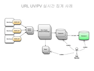 URL UV/PV 실시간 집계 사례

 
