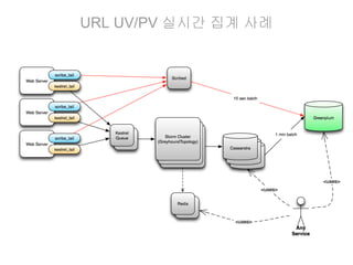 Lamda architecture

Big data - Nathan Marz and James Warren, http://www.manning.com/marz/

 