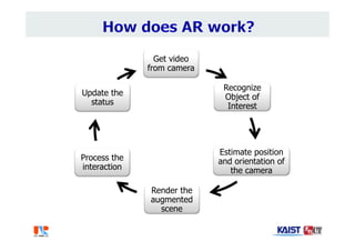 Get video
from camera
Recognize
Object of
Interest
Estimate position
and orientation of
the camera
Render the
augmented
scene
Process the
interaction
Update the
status
 