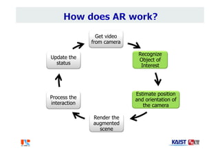 Get video
from camera
Recognize
Object of
Interest
Estimate position
and orientation of
the camera
Render the
augmented
scene
Process the
interaction
Update the
status
 