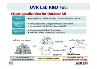 User Localization for Outdoor AR
•Enabling Robust Camera Tracking & Localization in Outdoor AR Env.Goal
• Various Conditional Changes in Outdoor Environment.
• (ex- non-static obj., light condition, scalability)
Needs &
Values
• Keyframe-based 3D Point Registration.
• Real-time Camera Tracking and Localization.
Approach
off‐line processing
3D Feature Point
Extraction & Reconstruction
Keyframes (R|t)
Sensor inf.
..…
..…
3D Visual Data Management
User Self‐localization
(Camera Detection & Tracking)
on‐line processing
KeyPoints
 