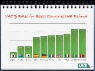 VAT % Rates for Select Countries that Refund


                                                                     25%    25%

                                                            21%
                                             19.6%    20%
                                       19%
                               18%



            10%       10%


    5%


   Japan   Austrl.   S. Kor.   Spain Germany France   UK    Italy   Sweden Denmark


                                                                                     8
 