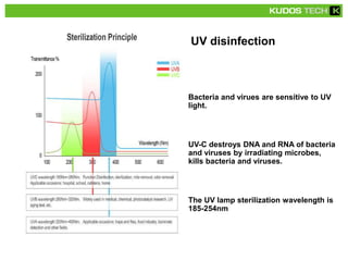 Bacteria and virues are sensitive to UV
light.
UV-C destroys DNA and RNA of bacteria
and viruses by irradiating microbes,
kills bacteria and viruses.
The UV lamp sterilization wavelength is
185-254nm
UV disinfection
 