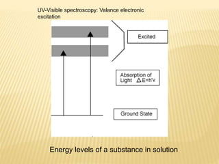 Energy levels of a substance in solution
UV-Visible spectroscopy: Valance electronic
excitation
 