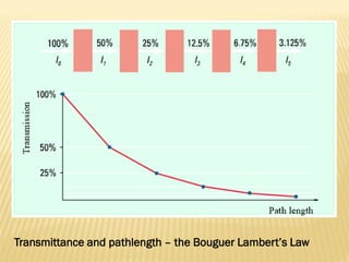 Transmittance and pathlength – the Bouguer Lambert’s Law
 