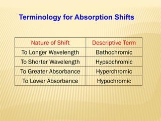 Nature of Shift Descriptive Term
To Longer Wavelength Bathochromic
To Shorter Wavelength Hypsochromic
To Greater Absorbance Hyperchromic
To Lower Absorbance Hypochromic
Terminology for Absorption Shifts
 