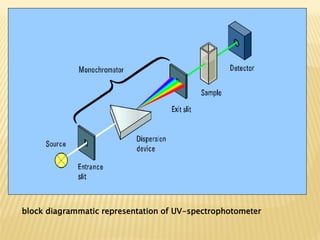 block diagrammatic representation of UV-spectrophotometer
 