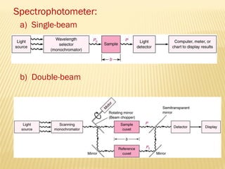 Spectrophotometer:
a) Single-beam
b) Double-beam
[4]
 