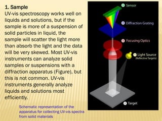 1. Sample
UV-vis spectroscopy works well on
liquids and solutions, but if the
sample is more of a suspension of
solid particles in liquid, the
sample will scatter the light more
than absorb the light and the data
will be very skewed. Most UV-vis
instruments can analyze solid
samples or suspensions with a
diffraction apparatus (Figure), but
this is not common. UV-vis
instruments generally analyze
liquids and solutions most
efficiently.
Schematic representation of the
apparatus for collecting UV-vis spectra
from solid materials
 