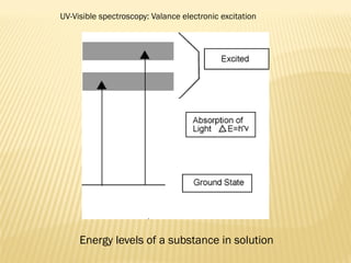 Energy levels of a substance in solution
UV-Visible spectroscopy: Valance electronic excitation
 
