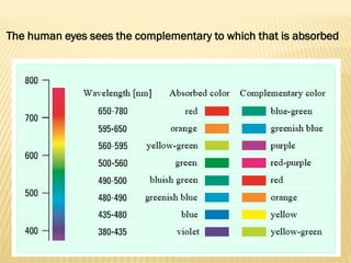 The human eyes sees the complementary to which that is absorbed
 