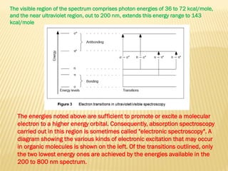 The visible region of the spectrum comprises photon energies of 36 to 72 kcal/mole,
and the near ultraviolet region, out to 200 nm, extends this energy range to 143
kcal/mole
The energies noted above are sufficient to promote or excite a molecular
electron to a higher energy orbital. Consequently, absorption spectroscopy
carried out in this region is sometimes called "electronic spectroscopy". A
diagram showing the various kinds of electronic excitation that may occur
in organic molecules is shown on the left. Of the transitions outlined, only
the two lowest energy ones are achieved by the energies available in the
200 to 800 nm spectrum.
 