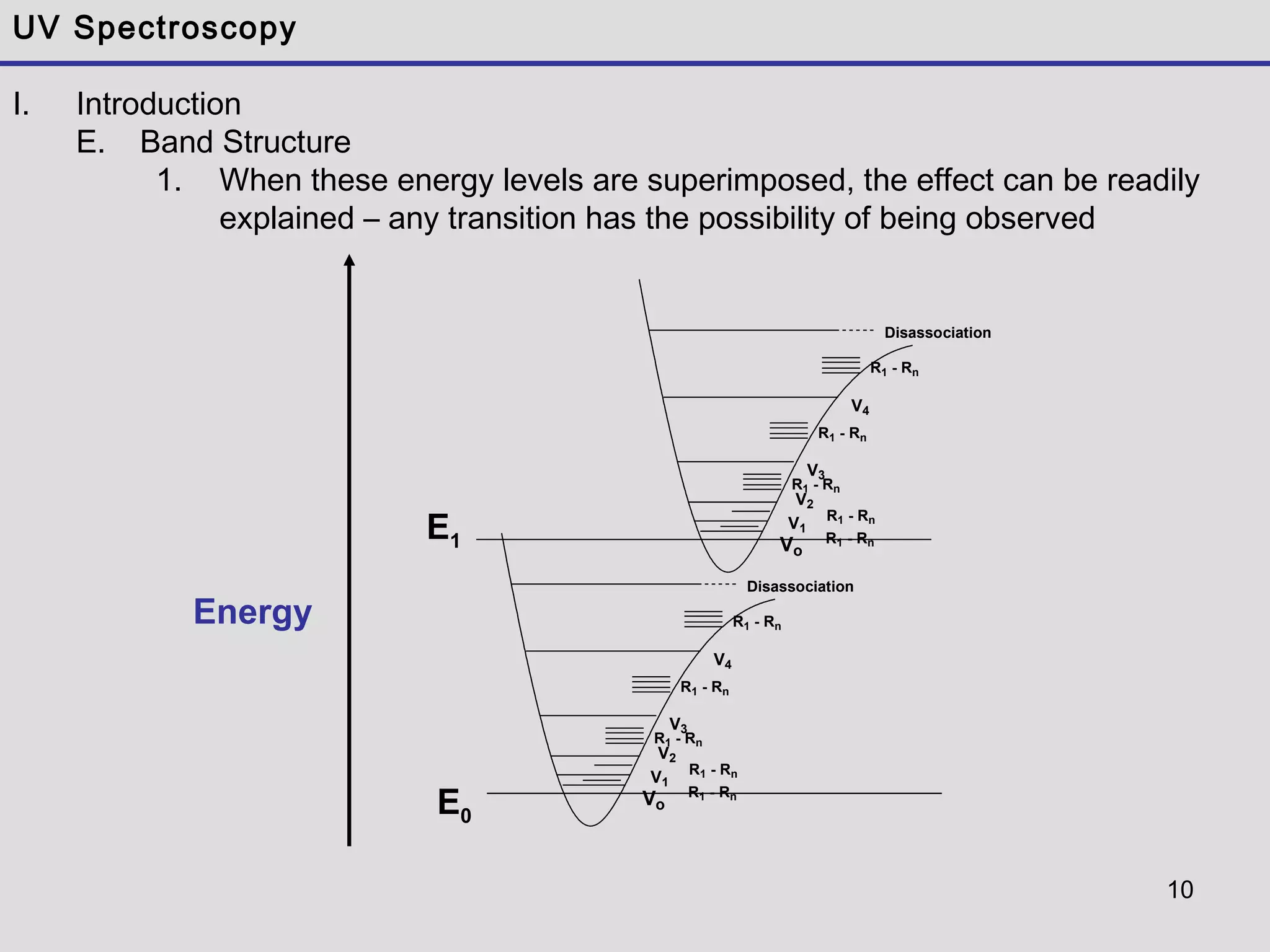 10
UV Spectroscopy
I. Introduction
E. Band Structure
1. When these energy levels are superimposed, the effect can be readily
explained – any transition has the possibility of being observed
Energy
Vo
V4
V3
V2
V1
Disassociation
R1 - Rn
R1 - Rn
R1 - Rn
R1 - Rn
R1 - Rn
E0
E1 Vo
V4
V3
V2
V1
Disassociation
R1 - Rn
R1 - Rn
R1 - Rn
R1 - Rn
R1 - Rn
 