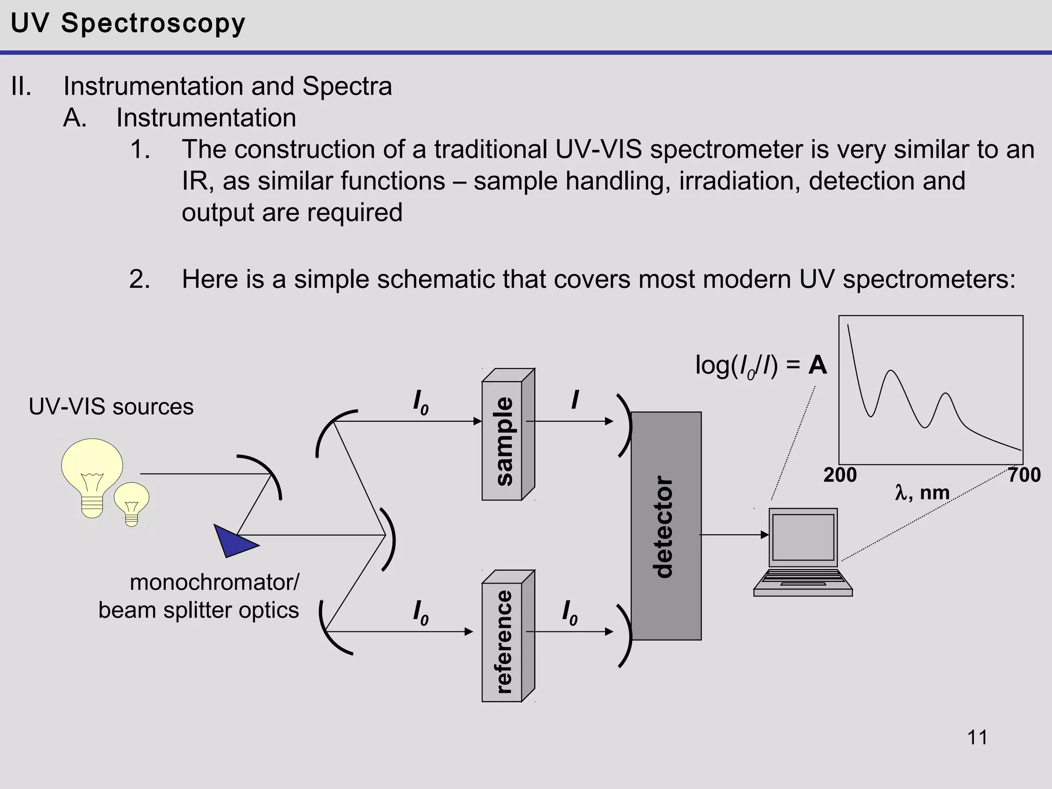 11
UV Spectroscopy
II. Instrumentation and Spectra
A. Instrumentation
1. The construction of a traditional UV-VIS spectrometer is very similar to an
IR, as similar functions – sample handling, irradiation, detection and
output are required
2. Here is a simple schematic that covers most modern UV spectrometers:
samplereference
detector
I0
I0 I0
I
log(I0/I) = A
200 700
λ, nm
monochromator/
beam splitter optics
UV-VIS sources
 