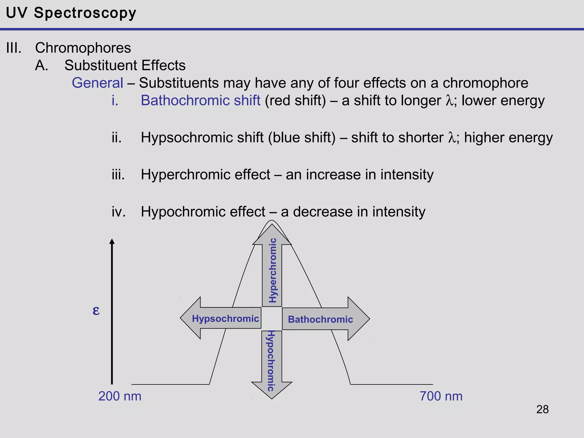 28
UV Spectroscopy
III. Chromophores
A. Substituent Effects
General – Substituents may have any of four effects on a chromophore
i. Bathochromic shift (red shift) – a shift to longer λ; lower energy
ii. Hypsochromic shift (blue shift) – shift to shorter λ; higher energy
iii. Hyperchromic effect – an increase in intensity
iv. Hypochromic effect – a decrease in intensity
200 nm 700 nm
ε
Hypochromic
Hypsochromic
Hyperchromic
Bathochromic
 