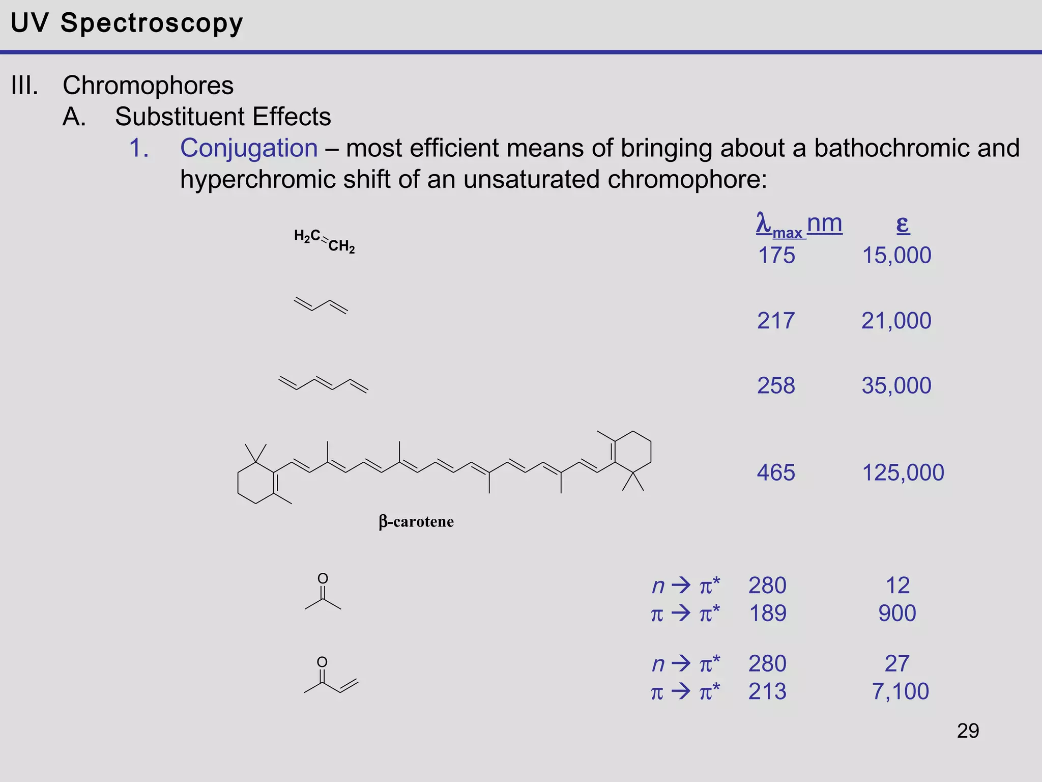 29
UV Spectroscopy
III. Chromophores
A. Substituent Effects
1. Conjugation – most efficient means of bringing about a bathochromic and
hyperchromic shift of an unsaturated chromophore:
H2C
CH2
β-carotene
O
O
λmax nm ε
175 15,000
217 21,000
258 35,000
n  π* 280 27
π  π* 213 7,100
465 125,000
n  π* 280 12
π  π* 189 900
 