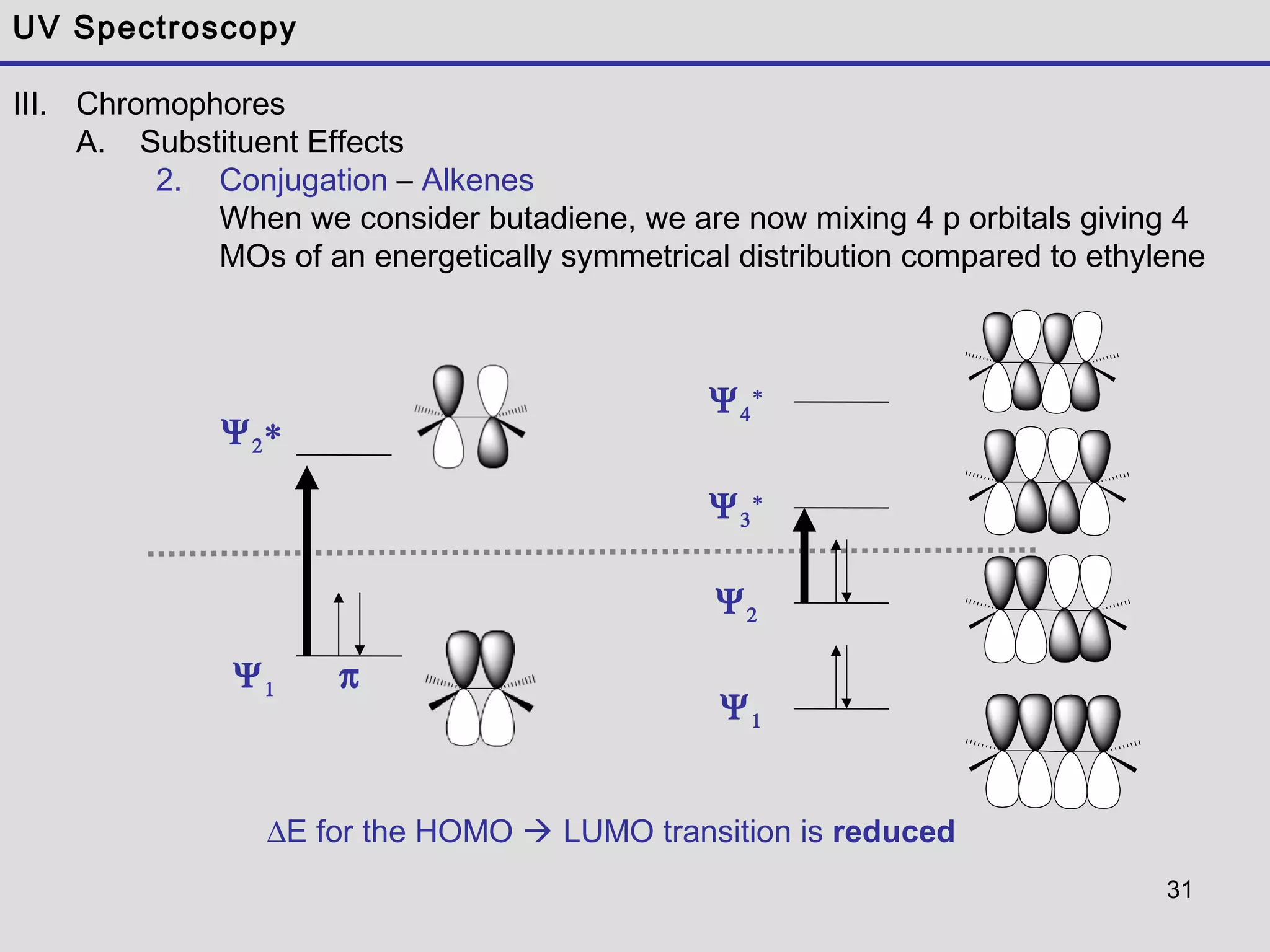 31
UV Spectroscopy
III. Chromophores
A. Substituent Effects
2. Conjugation – Alkenes
When we consider butadiene, we are now mixing 4 p orbitals giving 4
MOs of an energetically symmetrical distribution compared to ethylene
Ψ2∗
πΨ1
Ψ1
Ψ2
Ψ3
∗
Ψ4
∗
∆E for the HOMO  LUMO transition is reduced
 