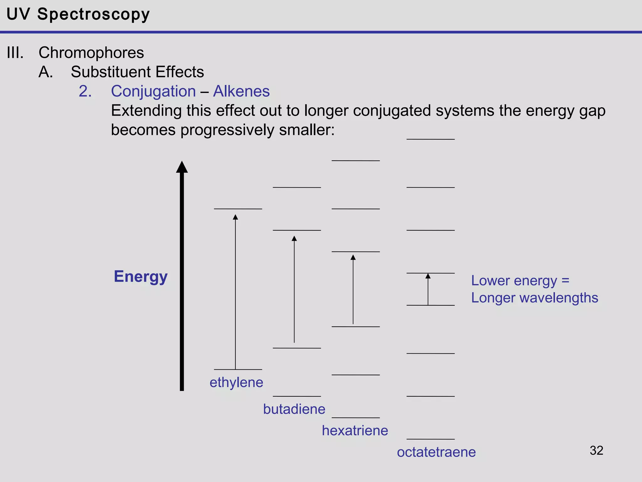 32
UV Spectroscopy
III. Chromophores
A. Substituent Effects
2. Conjugation – Alkenes
Extending this effect out to longer conjugated systems the energy gap
becomes progressively smaller:
Energy
ethylene
butadiene
hexatriene
octatetraene
Lower energy =
Longer wavelengths
 
