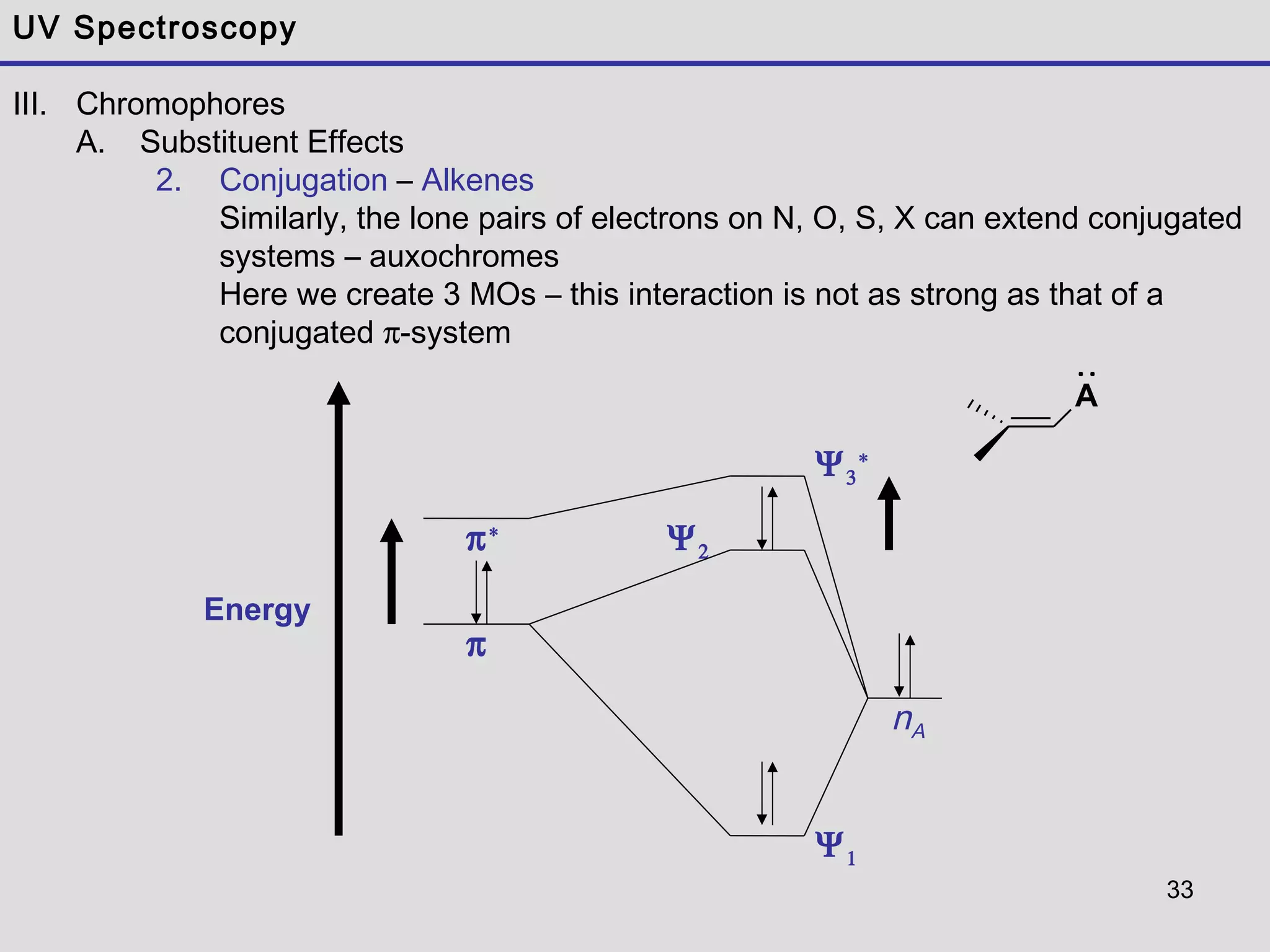 33
UV Spectroscopy
III. Chromophores
A. Substituent Effects
2. Conjugation – Alkenes
Similarly, the lone pairs of electrons on N, O, S, X can extend conjugated
systems – auxochromes
Here we create 3 MOs – this interaction is not as strong as that of a
conjugated π-system
Ψ2
π
Ψ1
A
π∗
nA
Ψ3
∗
Energy
 