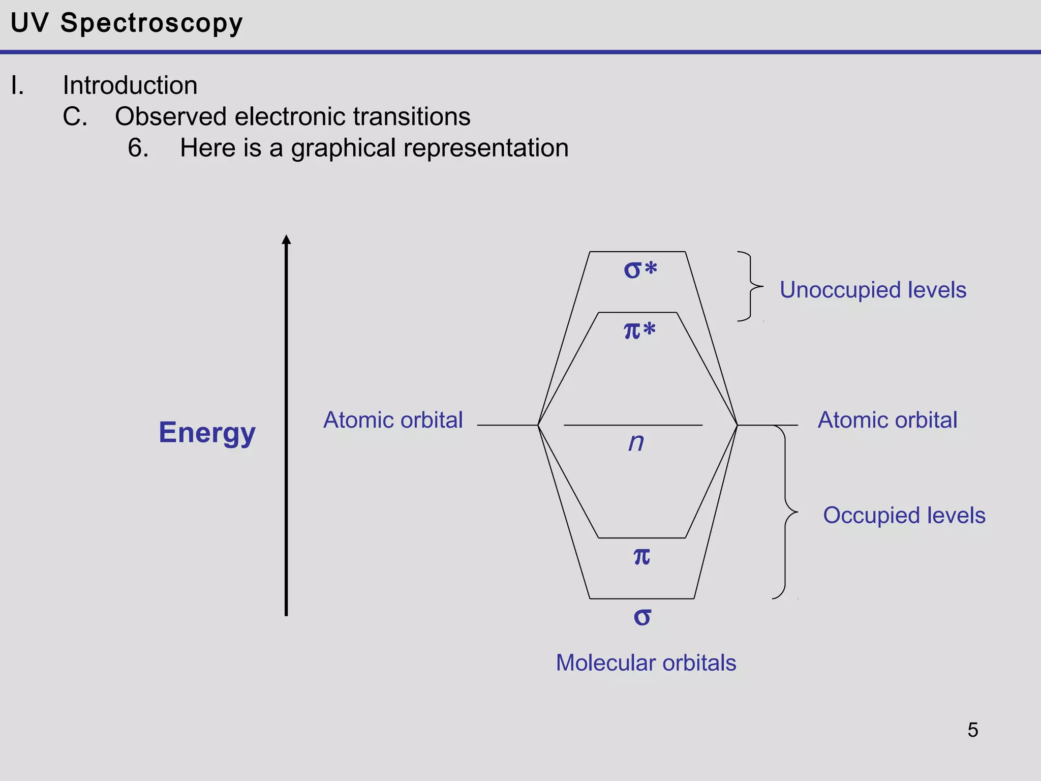 5
UV Spectroscopy
I. Introduction
C. Observed electronic transitions
6. Here is a graphical representation
Energy
σ∗
π
σ
π∗
n
Atomic orbitalAtomic orbital
Molecular orbitals
Occupied levels
Unoccupied levels
 