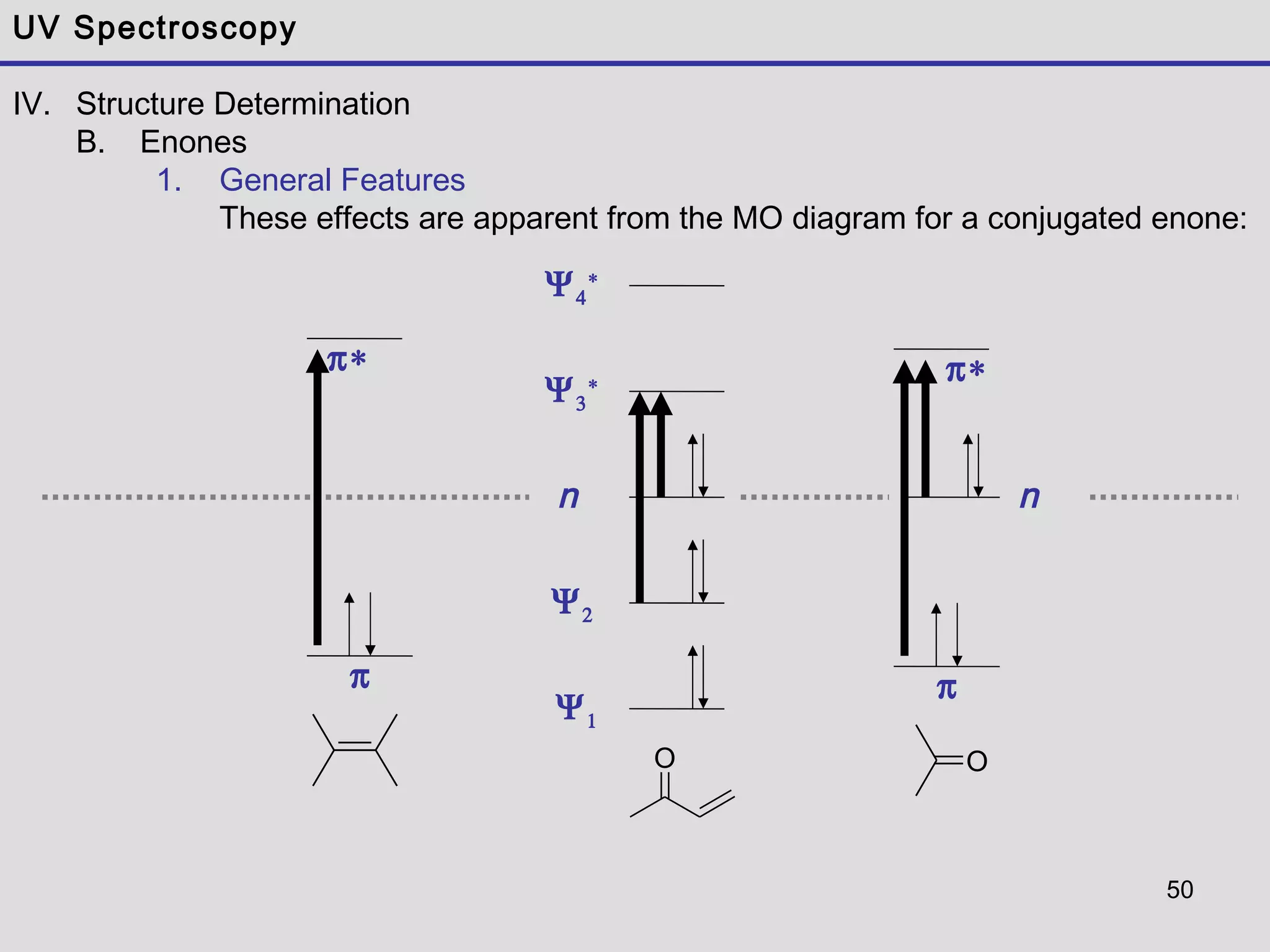 50
UV Spectroscopy
IV. Structure Determination
B. Enones
1. General Features
These effects are apparent from the MO diagram for a conjugated enone:
π
Ψ1
Ψ2
Ψ3
∗
Ψ4
∗
π∗
n
π
π∗
n
OO
 