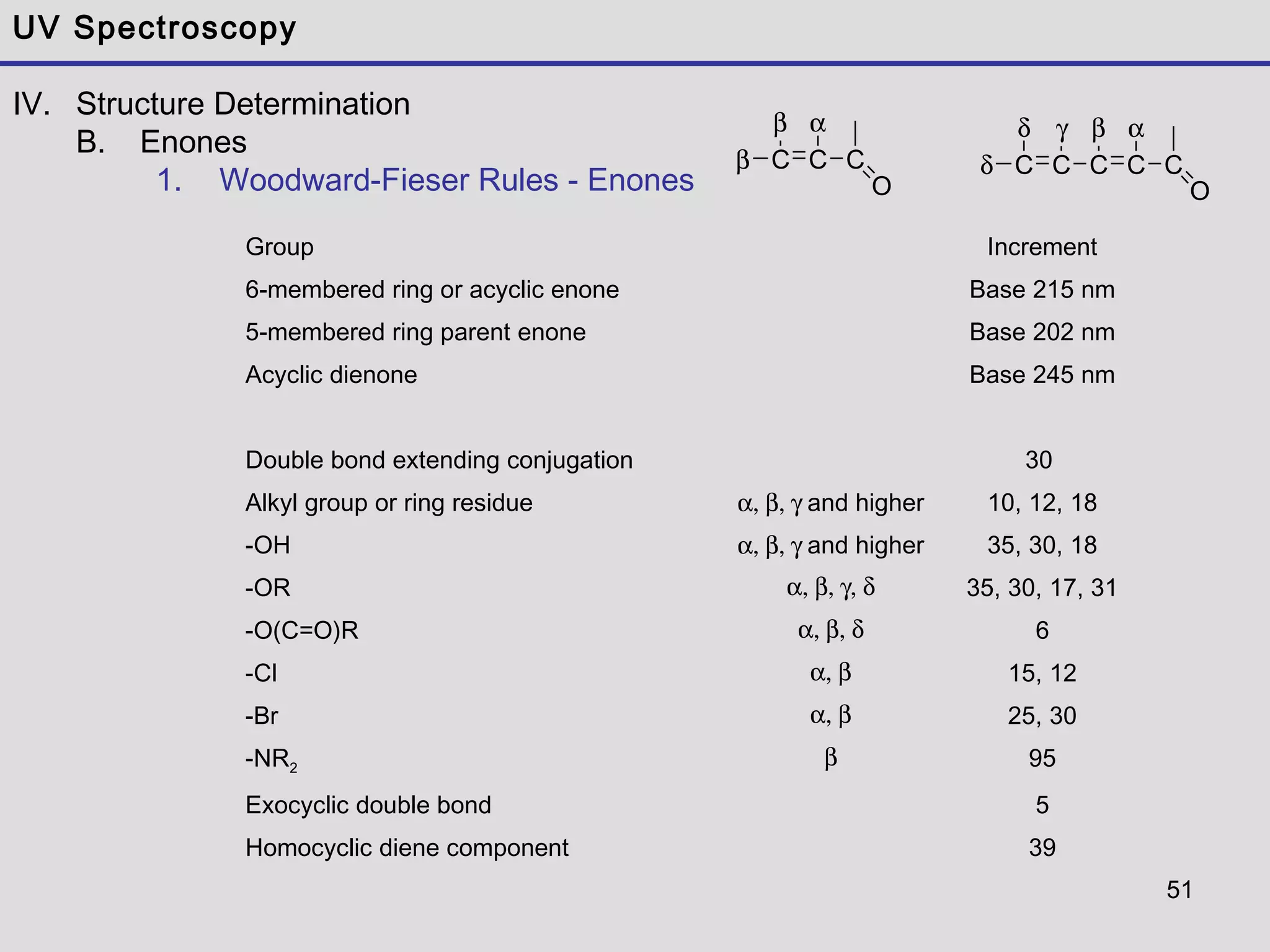 51
UV Spectroscopy
IV. Structure Determination
B. Enones
1. Woodward-Fieser Rules - Enones
Group Increment
6-membered ring or acyclic enone Base 215 nm
5-membered ring parent enone Base 202 nm
Acyclic dienone Base 245 nm
Double bond extending conjugation 30
Alkyl group or ring residue α, β, γ and higher 10, 12, 18
-OH α, β, γ and higher 35, 30, 18
-OR α, β, γ, δ 35, 30, 17, 31
-O(C=O)R α, β, δ 6
-Cl α, β 15, 12
-Br α, β 25, 30
-NR2
β 95
Exocyclic double bond 5
Homocyclic diene component 39
C C Cβ
β α
C C CC
β α
C
γδ
δ
O O
 