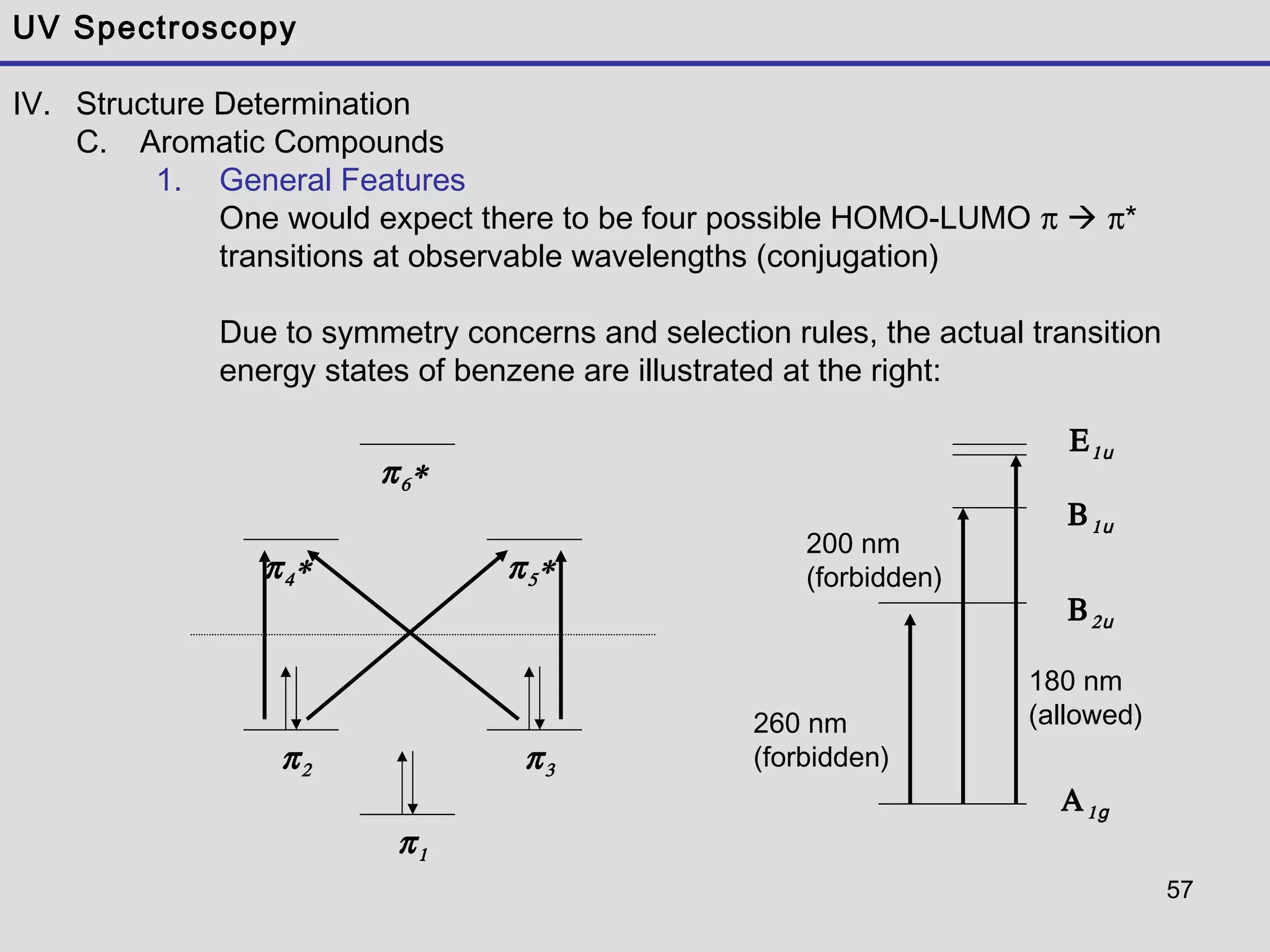 57
UV Spectroscopy
IV. Structure Determination
C. Aromatic Compounds
1. General Features
One would expect there to be four possible HOMO-LUMO π  π*
transitions at observable wavelengths (conjugation)
Due to symmetry concerns and selection rules, the actual transition
energy states of benzene are illustrated at the right:
π4∗ π5∗
π6∗
π2
π1
π3
Α1g
Β2u
Β1u
Ε1u
260 nm
(forbidden)
200 nm
(forbidden)
180 nm
(allowed)
 