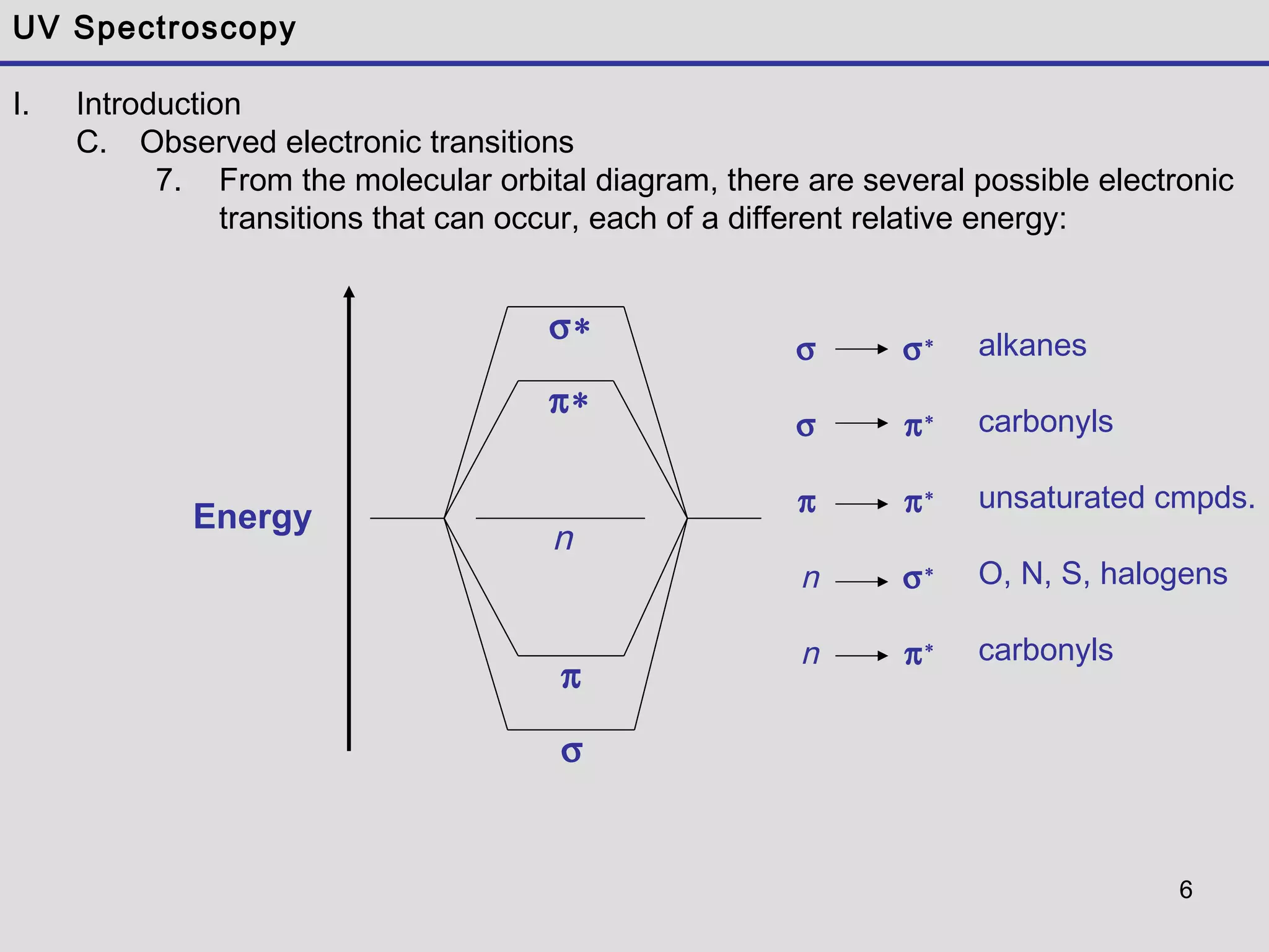 6
UV Spectroscopy
I. Introduction
C. Observed electronic transitions
7. From the molecular orbital diagram, there are several possible electronic
transitions that can occur, each of a different relative energy:
Energy
σ∗
π
σ
π∗
n
σ
σ
π
n
n
σ∗
π∗
π∗
σ∗
π∗
alkanes
carbonyls
unsaturated cmpds.
O, N, S, halogens
carbonyls
 