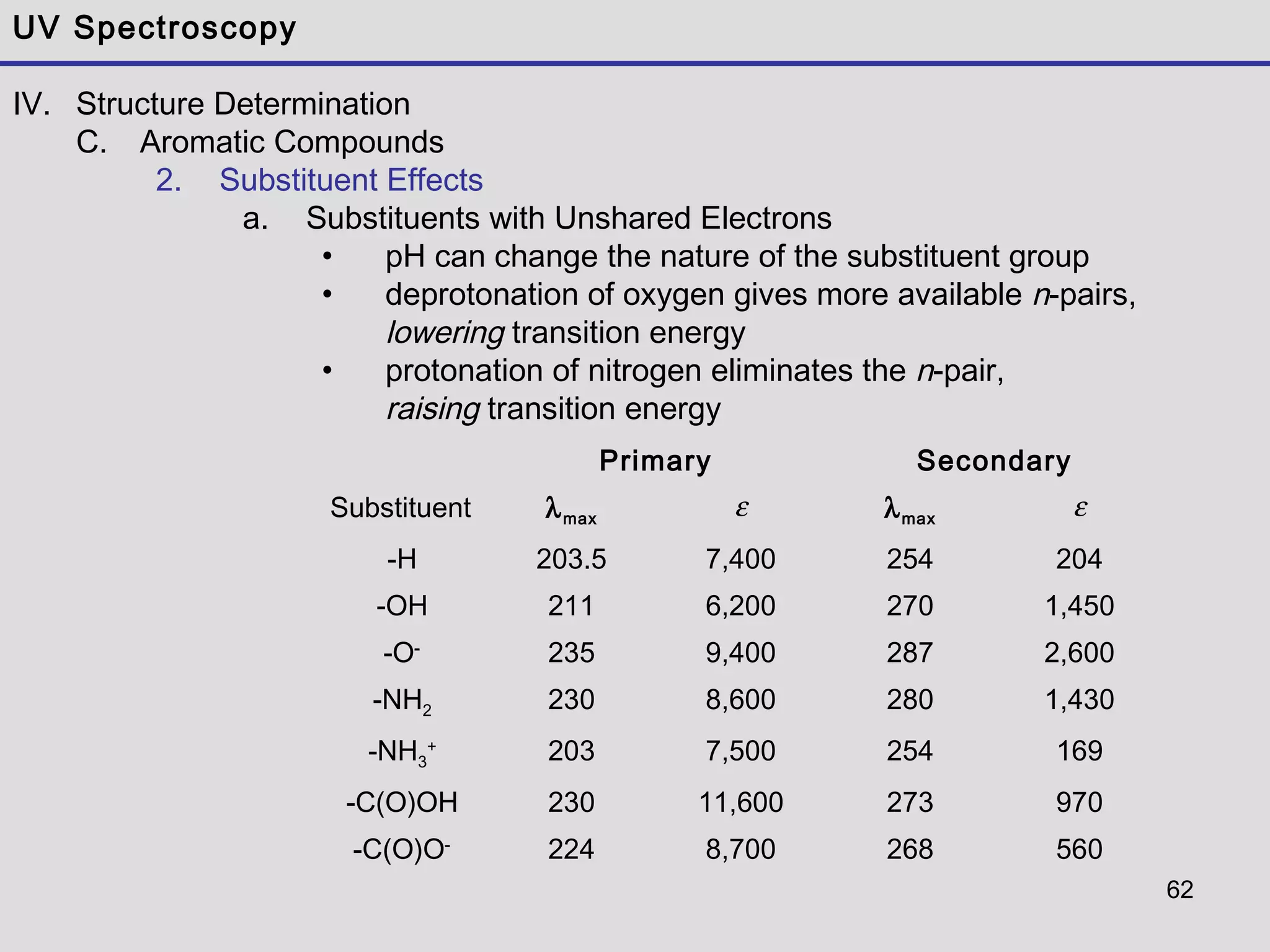 62
UV Spectroscopy
IV. Structure Determination
C. Aromatic Compounds
2. Substituent Effects
a. Substituents with Unshared Electrons
• pH can change the nature of the substituent group
• deprotonation of oxygen gives more available n-pairs,
lowering transition energy
• protonation of nitrogen eliminates the n-pair,
raising transition energy
Primary Secondary
Substituent λmax
ε λmax
ε
-H 203.5 7,400 254 204
-OH 211 6,200 270 1,450
-O-
235 9,400 287 2,600
-NH2 230 8,600 280 1,430
-NH3
+
203 7,500 254 169
-C(O)OH 230 11,600 273 970
-C(O)O-
224 8,700 268 560
 