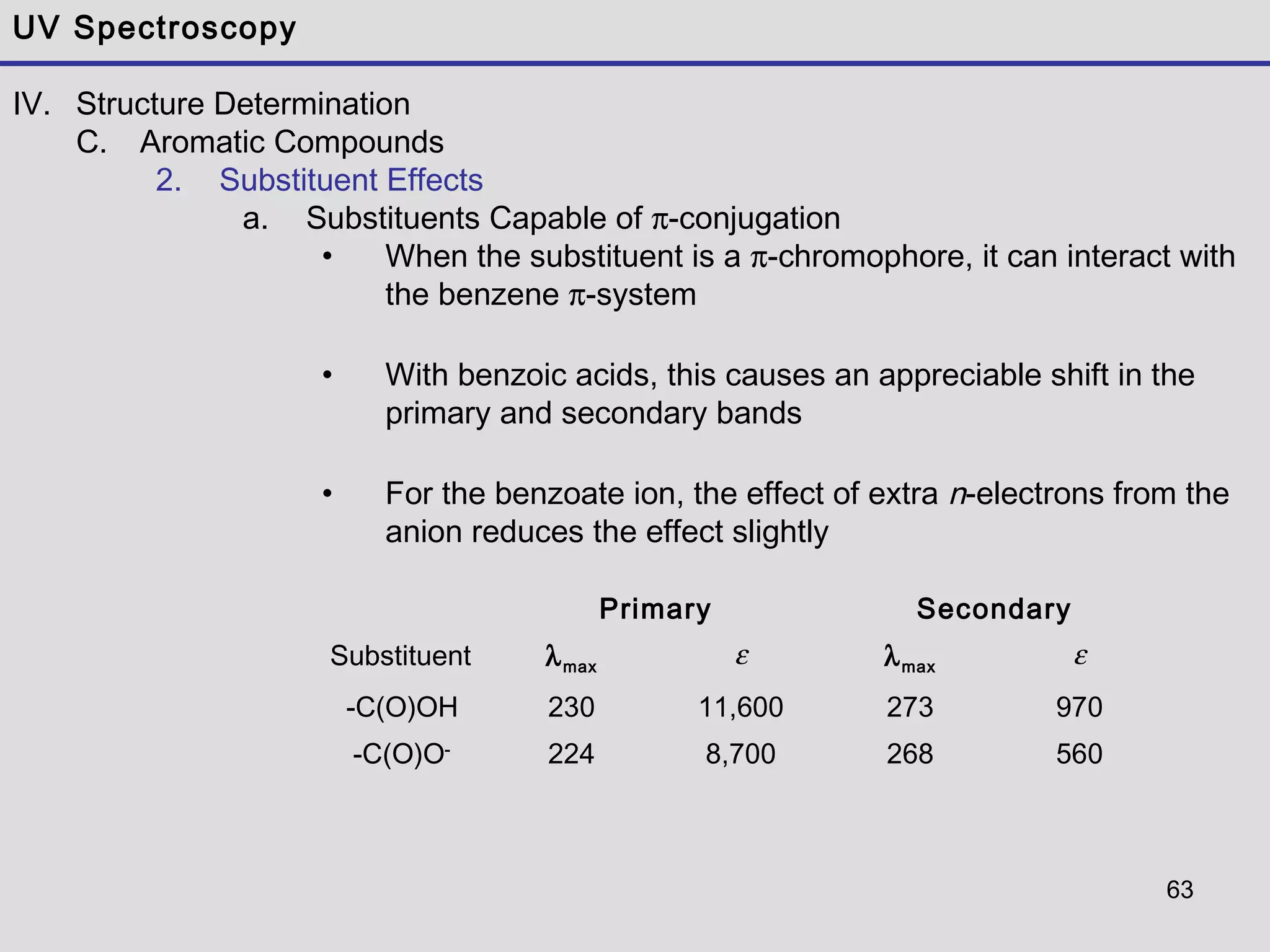 63
UV Spectroscopy
IV. Structure Determination
C. Aromatic Compounds
2. Substituent Effects
a. Substituents Capable of π-conjugation
• When the substituent is a π-chromophore, it can interact with
the benzene π-system
• With benzoic acids, this causes an appreciable shift in the
primary and secondary bands
• For the benzoate ion, the effect of extra n-electrons from the
anion reduces the effect slightly
Primary Secondary
Substituent λmax
ε λmax
ε
-C(O)OH 230 11,600 273 970
-C(O)O-
224 8,700 268 560
 
