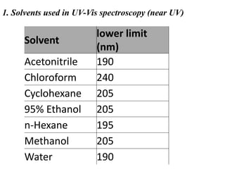 Solvent
lower limit
(nm)
Acetonitrile 190
Chloroform 240
Cyclohexane 205
95% Ethanol 205
n-Hexane 195
Methanol 205
Water 190
1. Solvents used in UV-Vis spectroscopy (near UV)
 