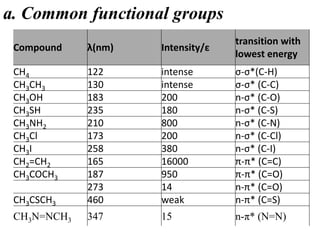 Compound λ(nm) Intensity/ε
transition with
lowest energy
CH4 122 intense σ-σ*(C-H)
CH3CH3 130 intense σ-σ* (C-C)
CH3OH 183 200 n-σ* (C-O)
CH3SH 235 180 n-σ* (C-S)
CH3NH2 210 800 n-σ* (C-N)
CH3Cl 173 200 n-σ* (C-Cl)
CH3I 258 380 n-σ* (C-I)
CH2=CH2 165 16000 π-π* (C=C)
CH3COCH3 187 950 π-π* (C=O)
273 14 n-π* (C=O)
CH3CSCH3 460 weak n-π* (C=S)
CH3N=NCH3 347 15 n-π* (N=N)
a. Common functional groups
 