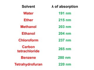 Solvent λ of absorption
Water 191 nm
Ether 215 nm
Methanol 203 nm
Ethanol 204 nm
Chloroform 237 nm
Carbon
tetrachloride
265 nm
Benzene 280 nm
Tetrahydrofuran 220 nm
 