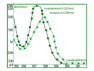 Uv spectroscopy