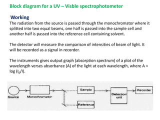 Block diagram for a UV – Visble spectrophotometer
Working
The radiation from the source is passed through the monochromator where it
splitted into two equal beams, one half is passed into the sample cell and
another half is passed into the reference cell containing solvent.
The detector will measure the comparison of intensities of beam of light. It
will be recorded as a signal in recorder.
The instruments gives output graph (absorption spectrum) of a plot of the
wavelength verses absorbance (A) of the light at each wavelength, where A =
log (I0/I).
 
