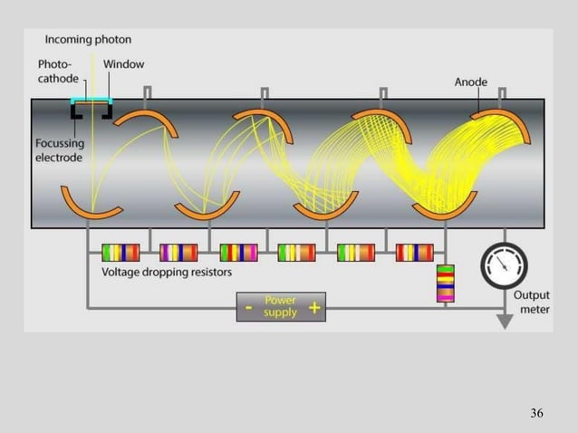 UV spectroscopy, Electronic transitions, law of UV, Deviations of UV, chromophore, Auxochrome ...